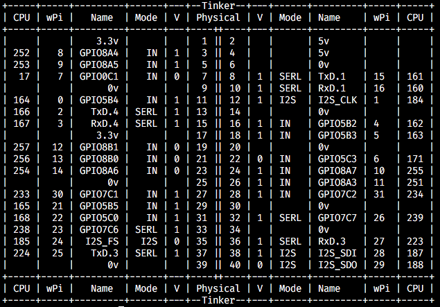 Tinker Board GPIO